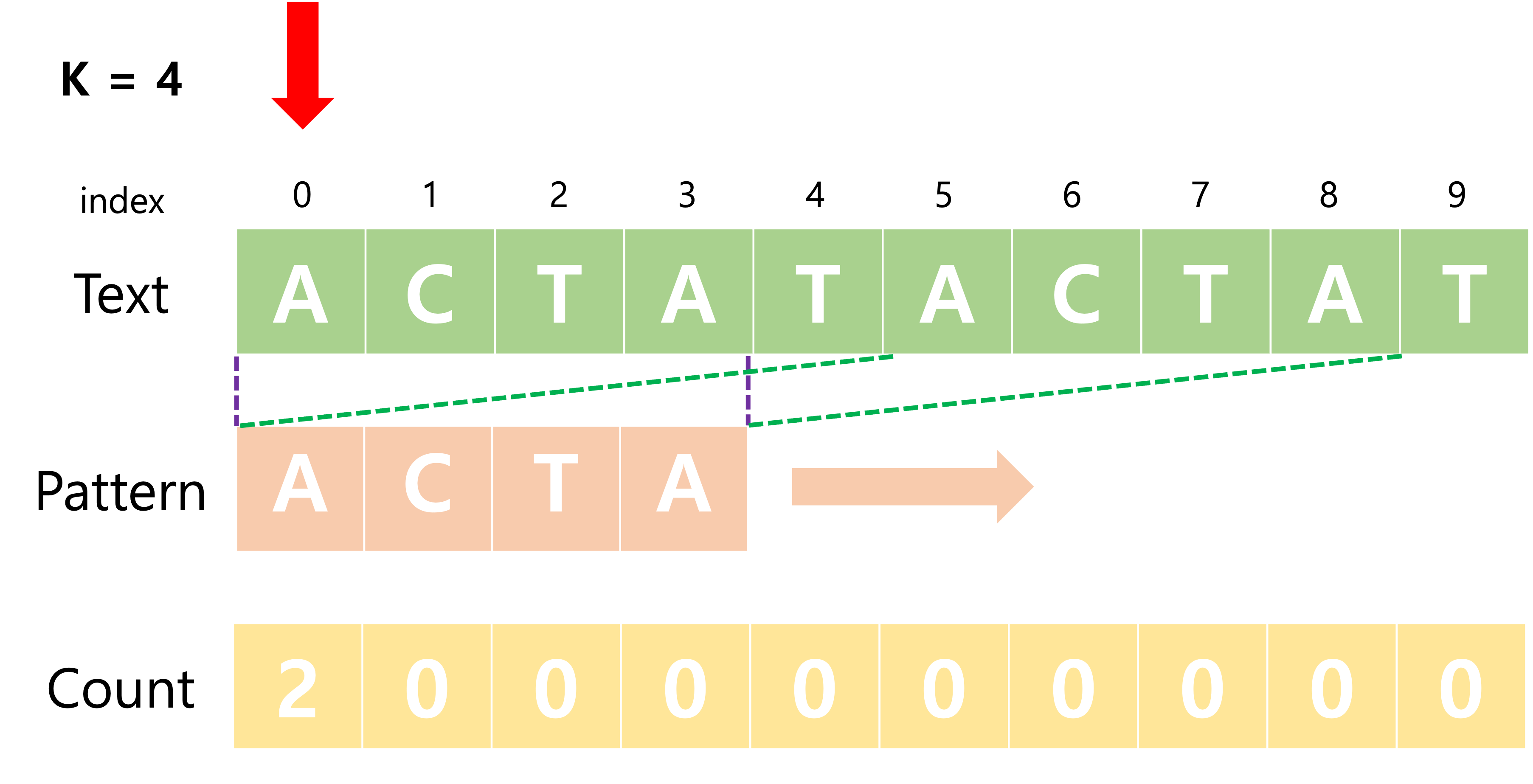 index가 0일 때 pattern count