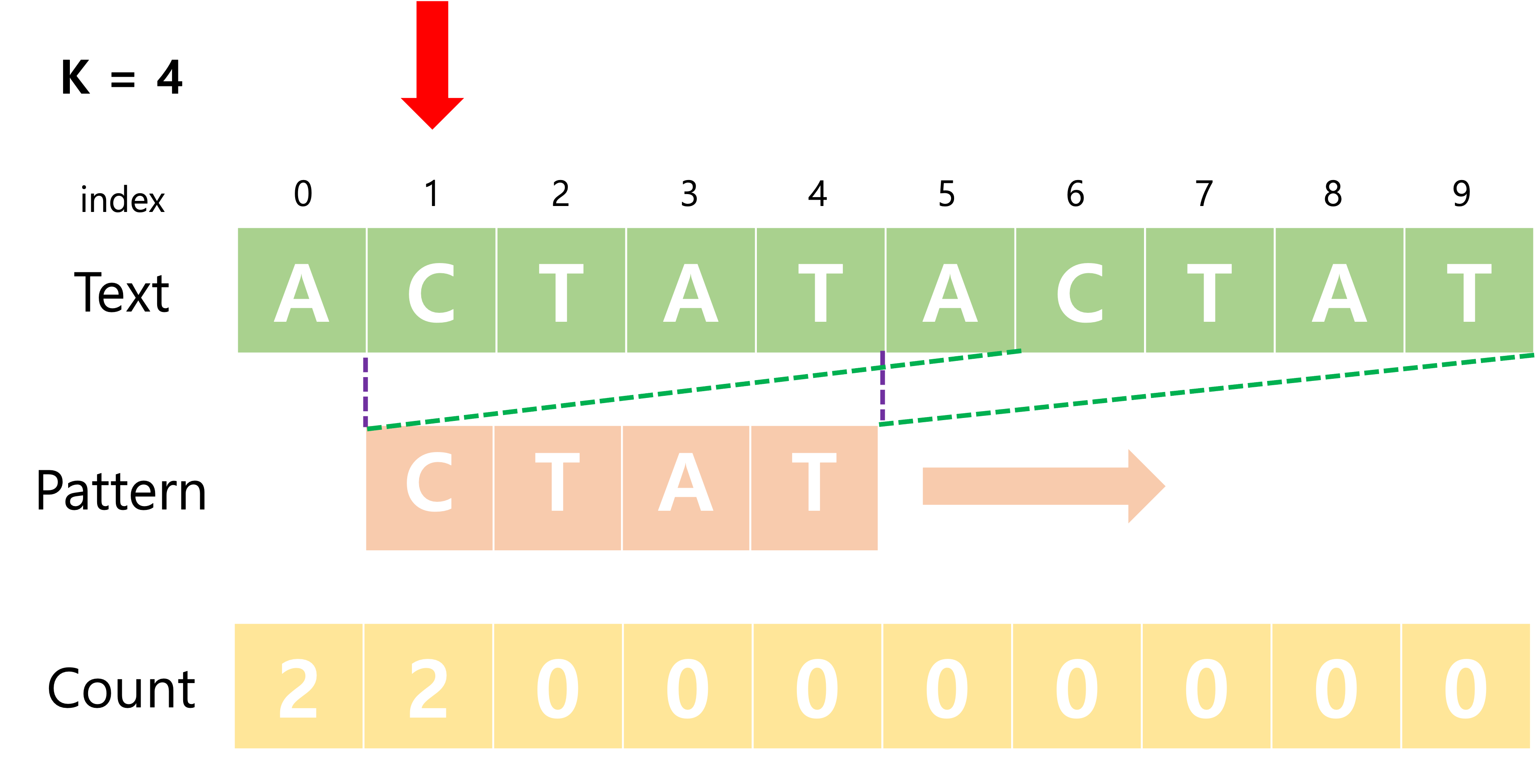index가 1일 때 pattern count