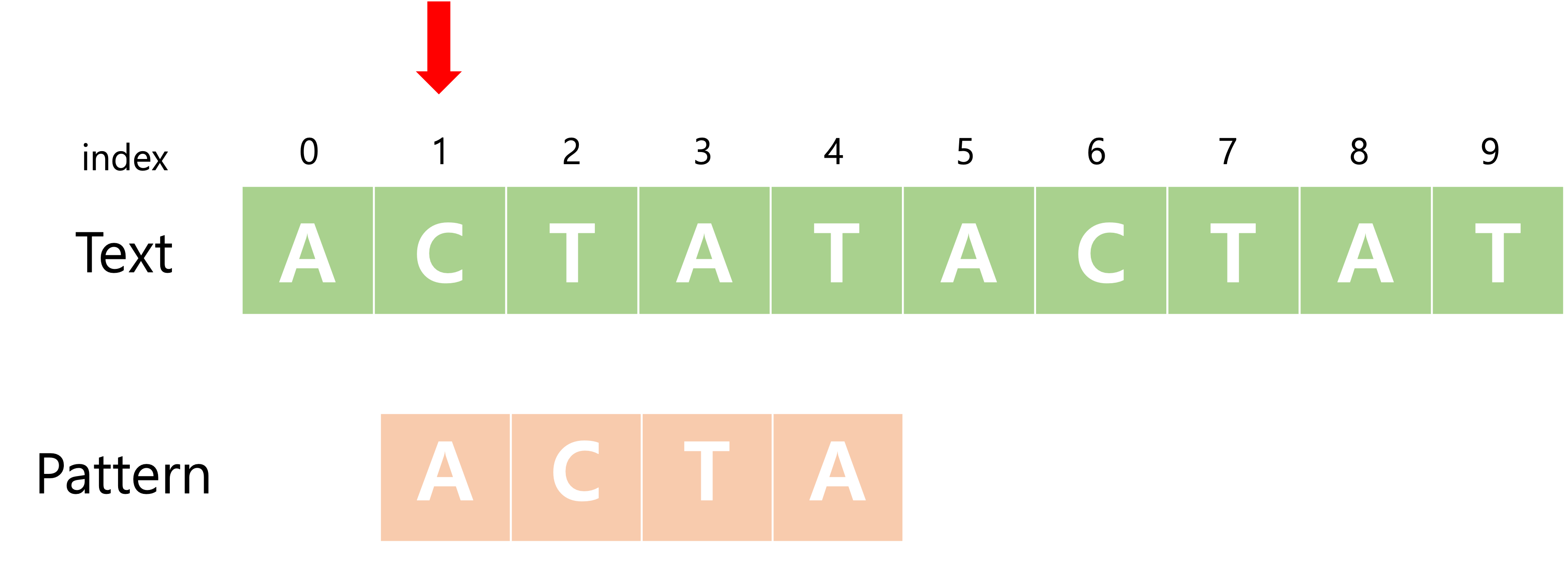 index가 1일 때 주어진 text에서 pattern(ACTA)찾기