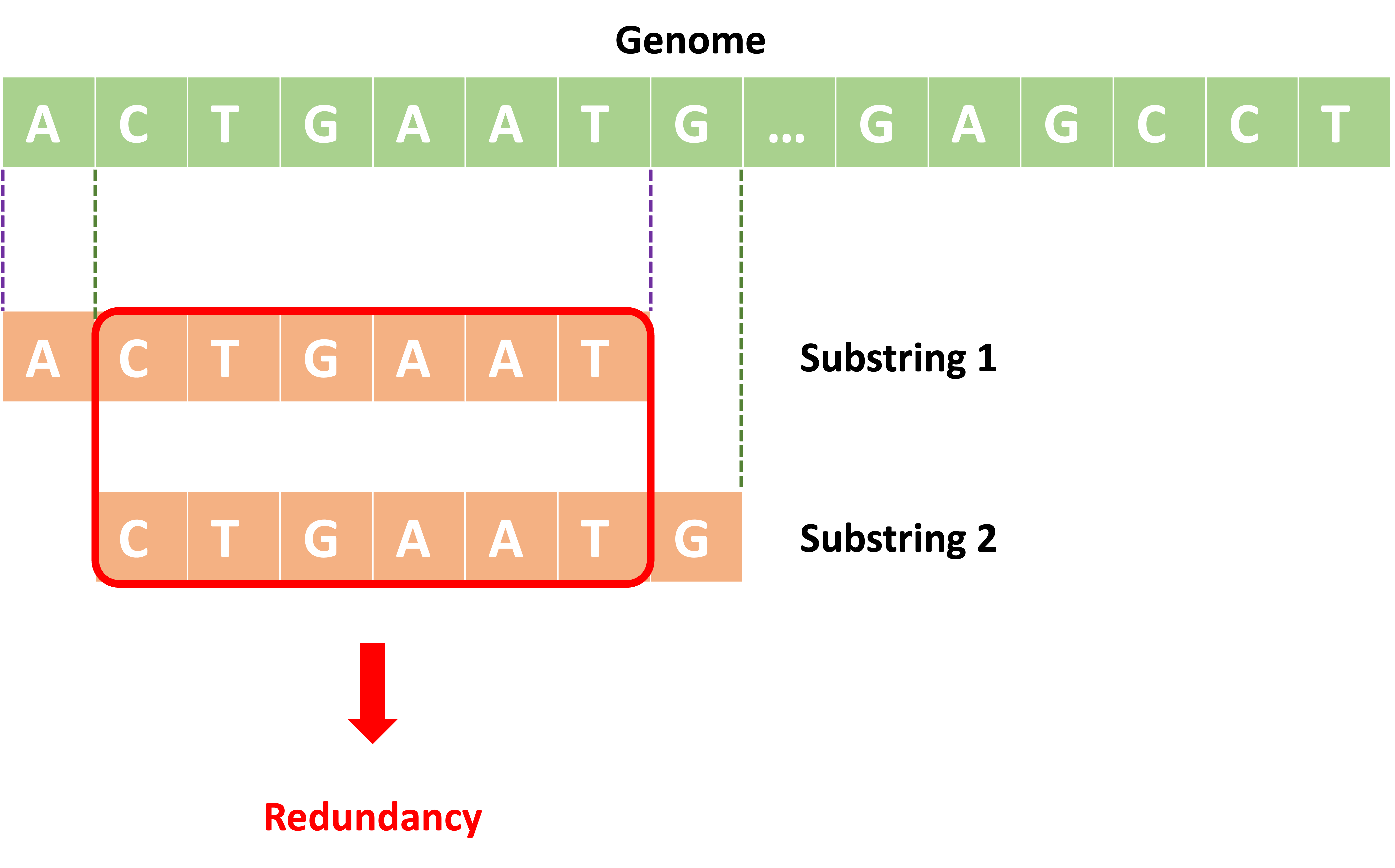 Redundancy in Brute-Force Algorithm to find clumps